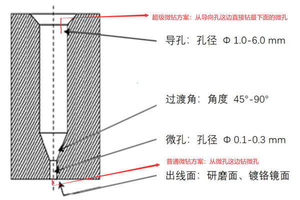 邢臺(tái)噴絲板：噴絲板常見注意事項(xiàng)是什么？